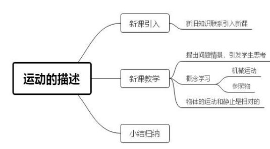 教学流程图