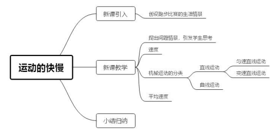 教学流程图