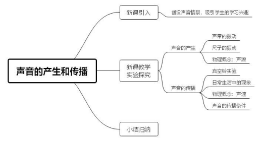 教学流程图