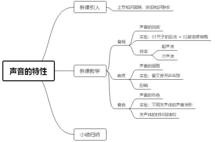 教学流程图